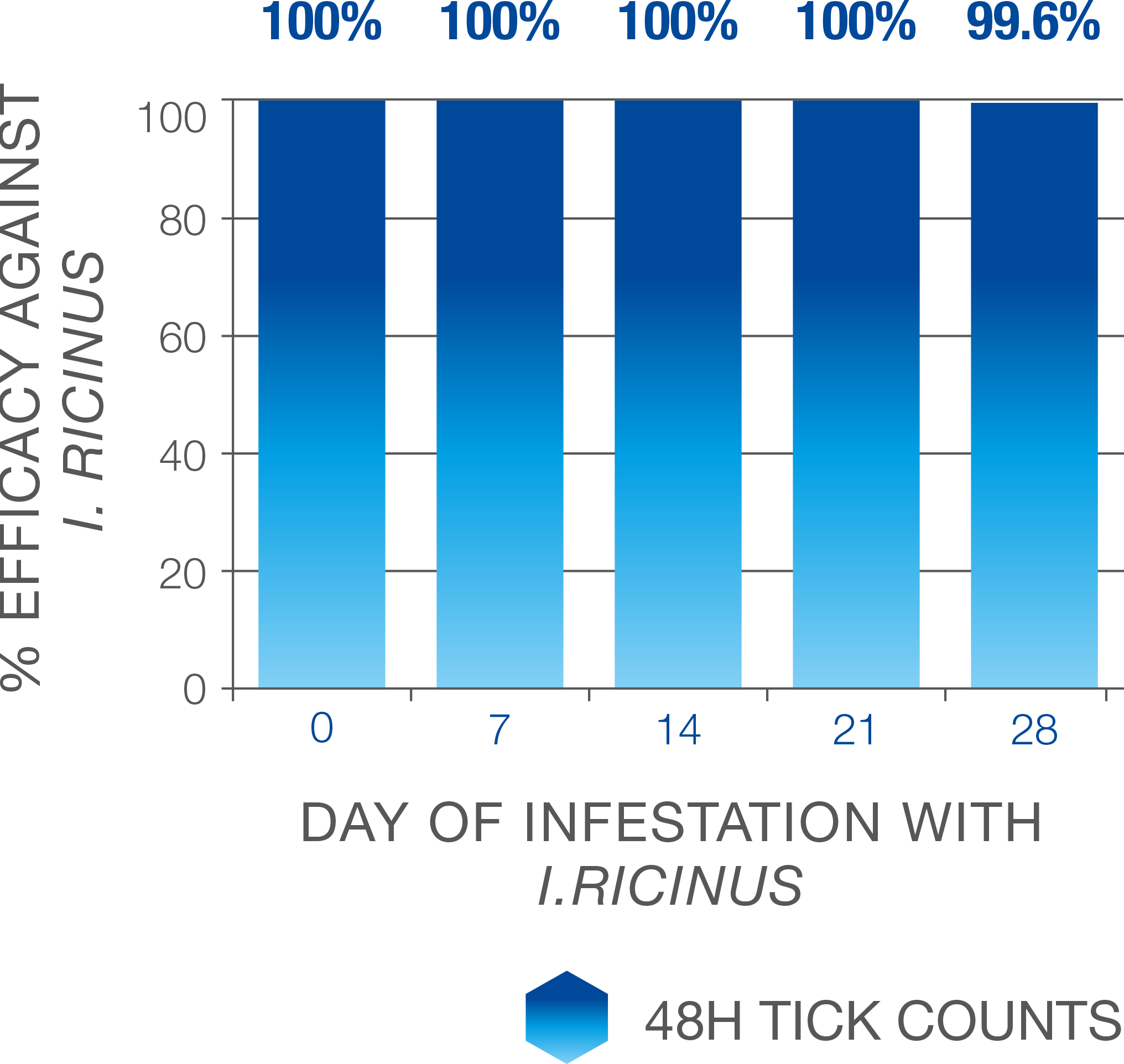 Tabela koja pokazuje procentualnu efikanost afoksolanera protiv krpelja ixodes ricinus u prvom danu (100%), nakon 7 dana (100%), nakon 14 dana (100%), nakon 21 dan (100%) i nakon 28 dana (99.6%).